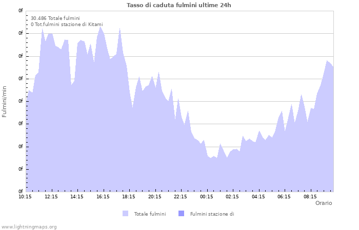 Grafico: Tasso di caduta fulmini