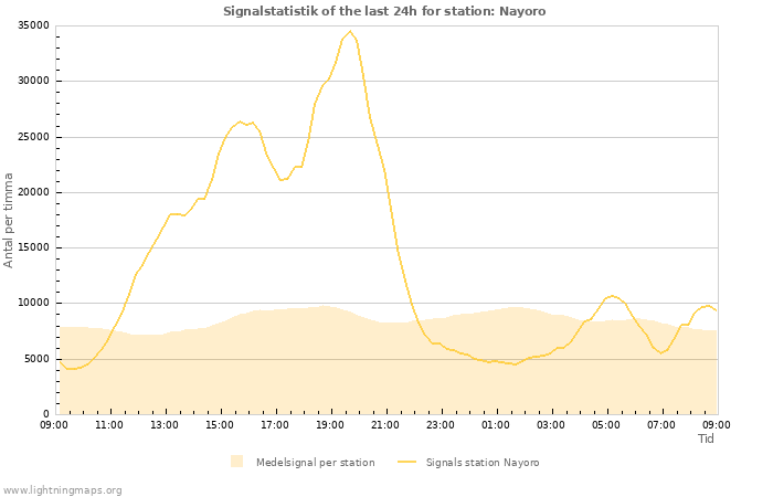 Grafer: Signalstatistik