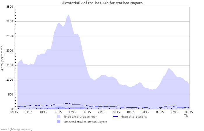 Grafer: Blixtstatistik