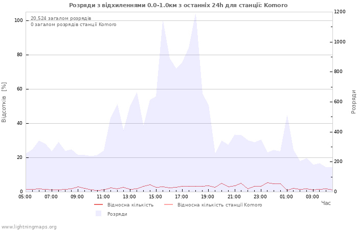 Графіки