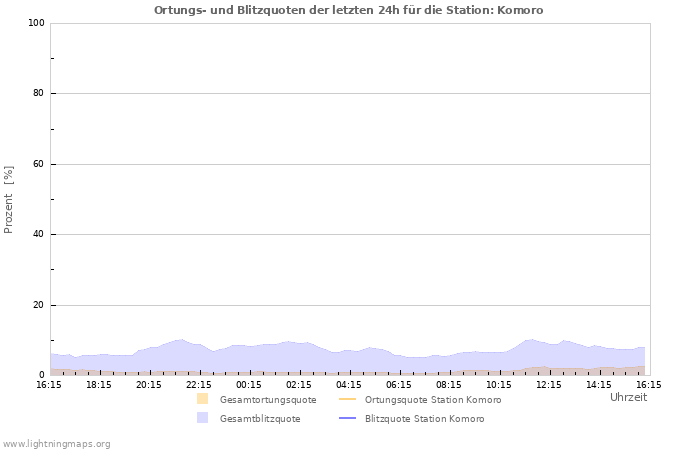 Diagramme: Ortungs- und Blitzquoten