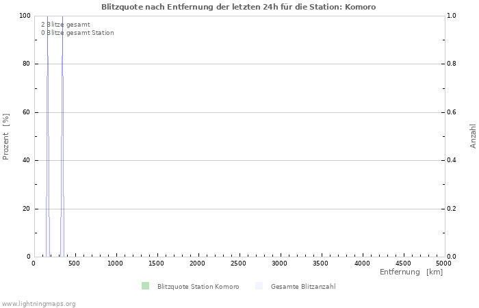 Diagramme: Blitzquote nach Entfernung