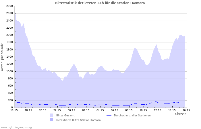 Diagramme: Blitzstatistik