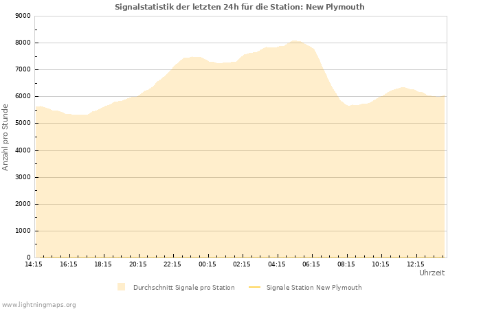 Diagramme: Signalstatistik