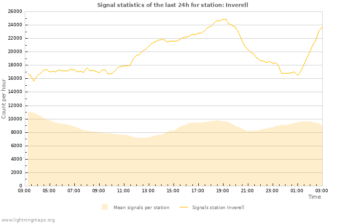 Graphs: Signal statistics