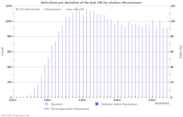 Graphs: Detections per deviation