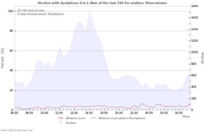 Graphs