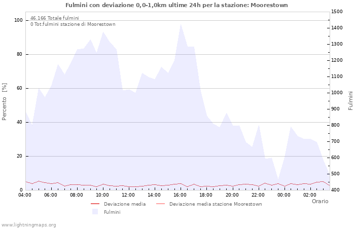 Grafico