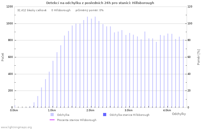 Grafy: Detekcí na odchylku