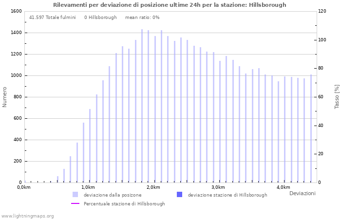 Grafico: Rilevamenti per deviazione di posizione