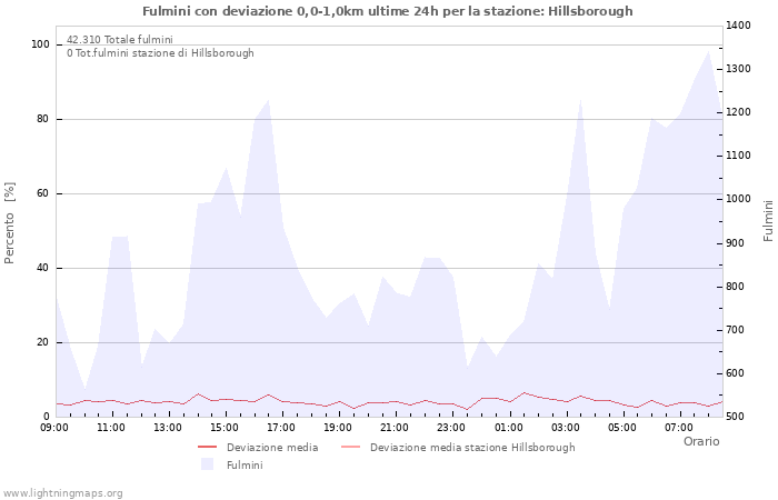 Grafico