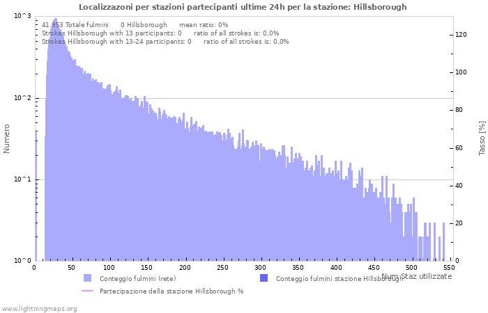 Grafico: Localizzazoni per stazioni partecipanti