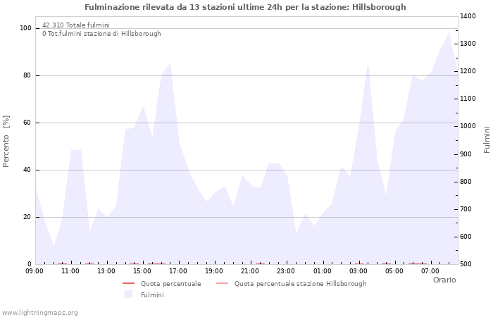 Grafico