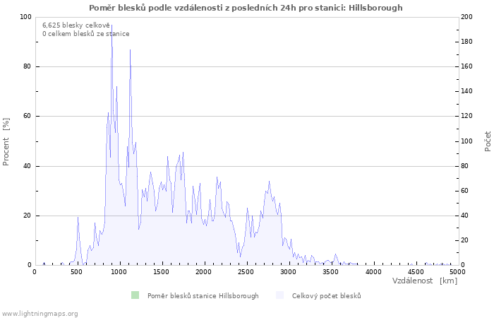 Grafy: Poměr blesků podle vzdálenosti