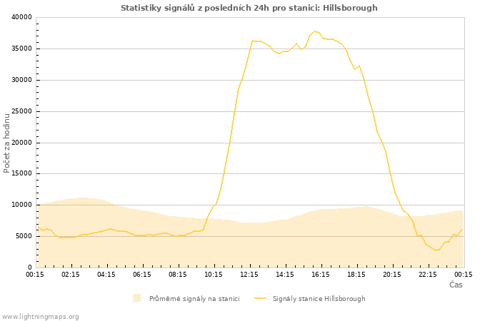 Grafy: Statistiky signálů