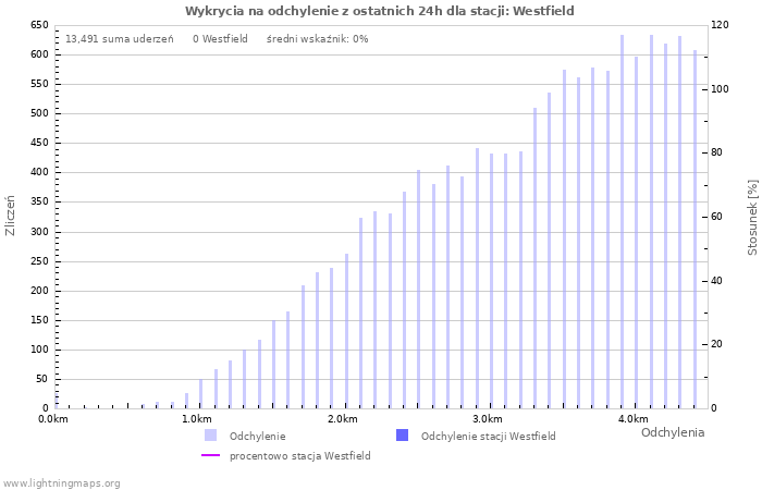 Wykresy: Wykrycia na odchylenie