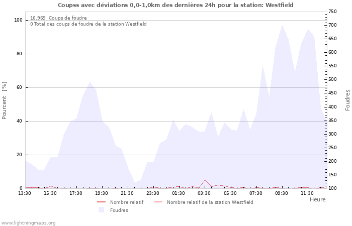 Graphes