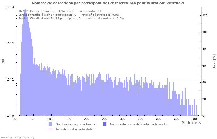 Graphes: Nombre de détections par participant