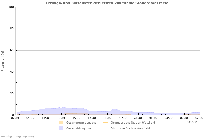 Diagramme: Ortungs- und Blitzquoten