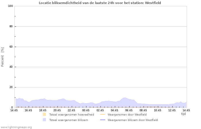 Grafieken: Locatie bliksemdichtheid