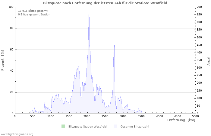 Diagramme: Blitzquote nach Entfernung