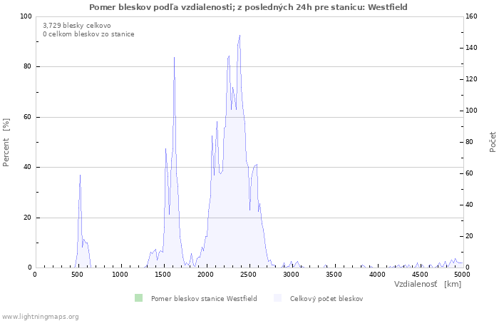 Grafy: Pomer bleskov podľa vzdialenosti;