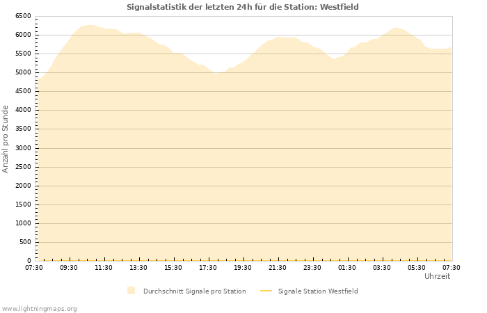 Diagramme: Signalstatistik