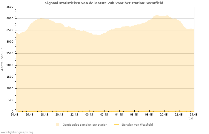 Grafieken: Signaal statistieken