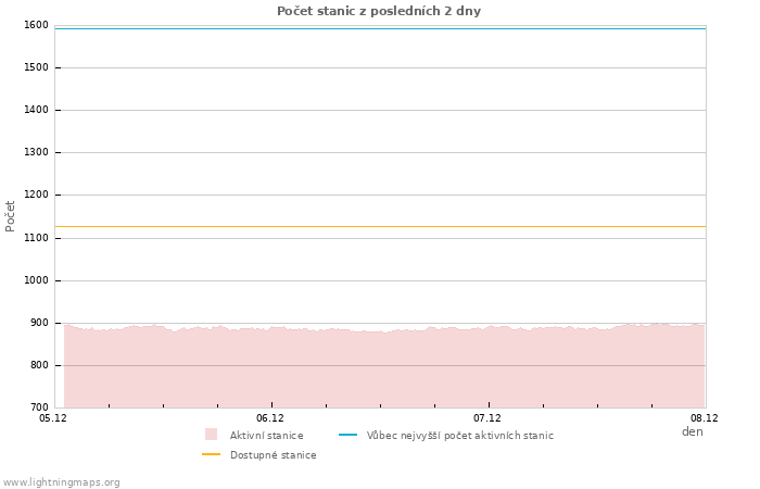 Grafy: Počet stanic