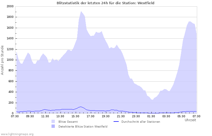 Diagramme: Blitzstatistik
