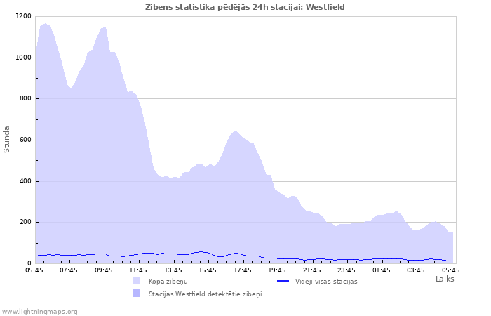 Grafiki: Zibens statistika