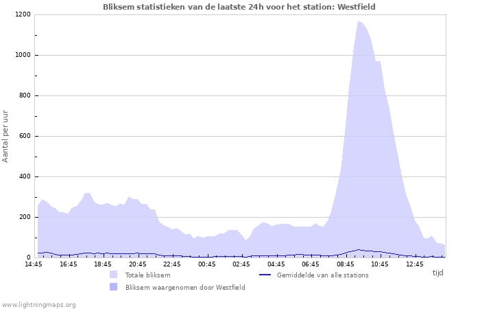 Grafieken: Bliksem statistieken