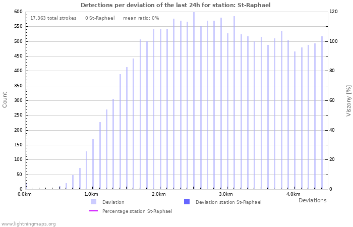 Grafikonok: Detections per deviation