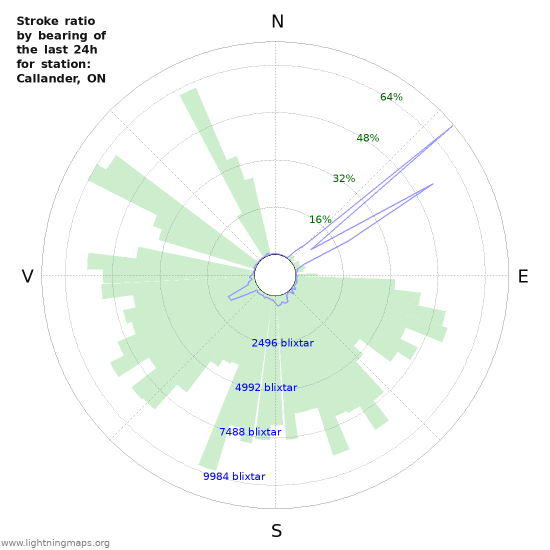 Grafer: Stroke ratio by bearing