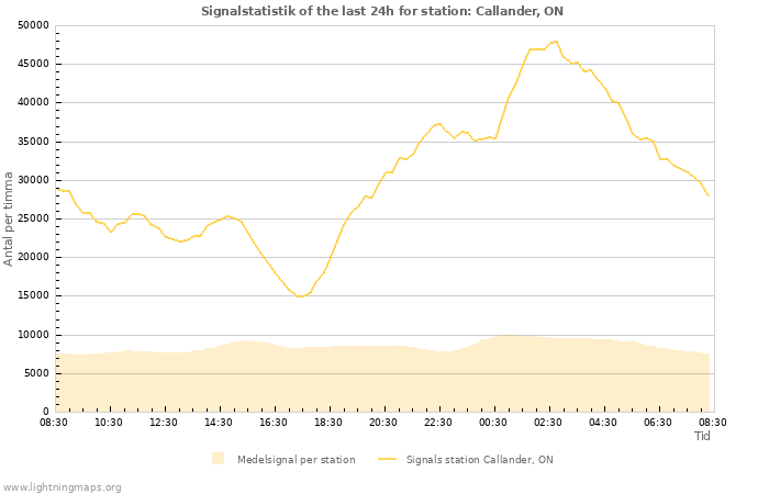 Grafer: Signalstatistik