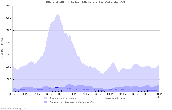 Grafer: Blixtstatistik