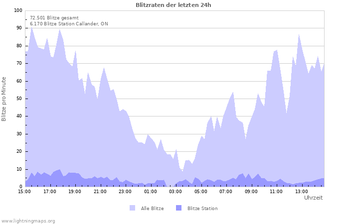 Diagramme: Blitzraten