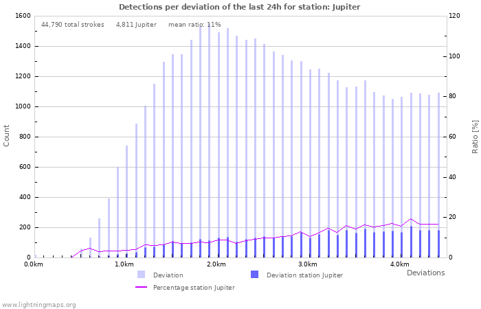 Graphs: Detections per deviation