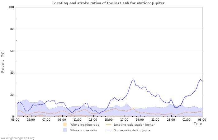 Graphs: Locating and stroke ratios