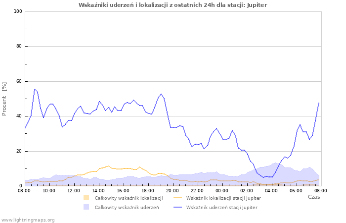 Wykresy: Wskaźniki uderzeń i lokalizacji