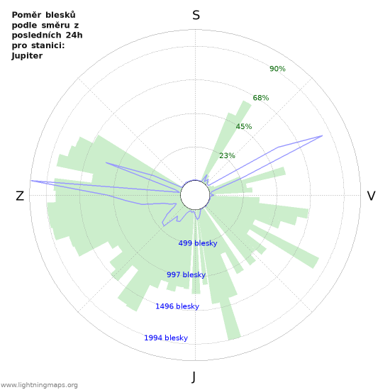 Grafy: Poměr blesků podle směru