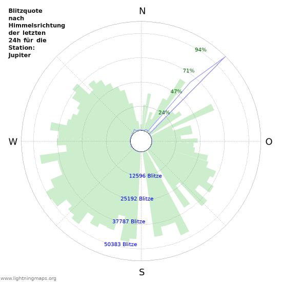 Diagramme: Blitzquote nach Himmelsrichtung