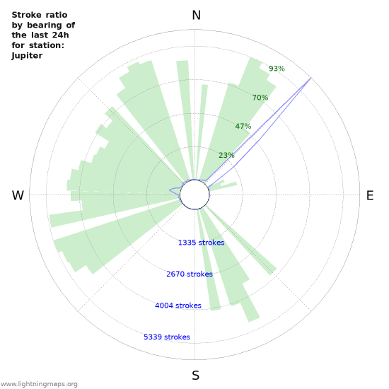 Graphs: Stroke ratio by bearing