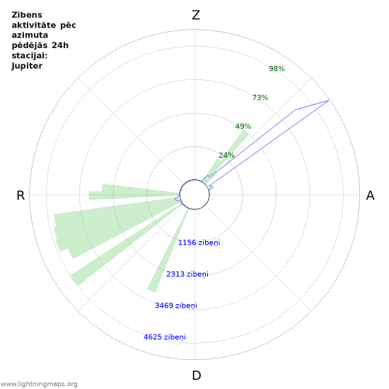 Grafiki: Zibens aktivitāte pēc azimuta