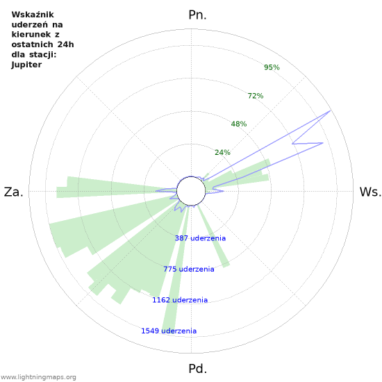 Wykresy: Wskaźnik uderzeń na kierunek