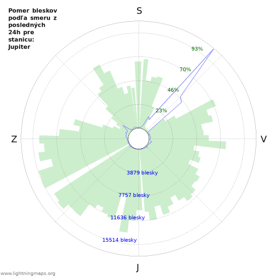 Grafy: Pomer bleskov podľa smeru