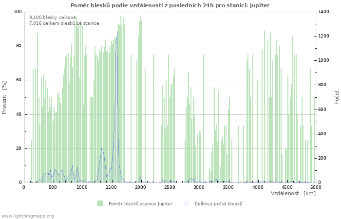 Grafy: Poměr blesků podle vzdálenosti