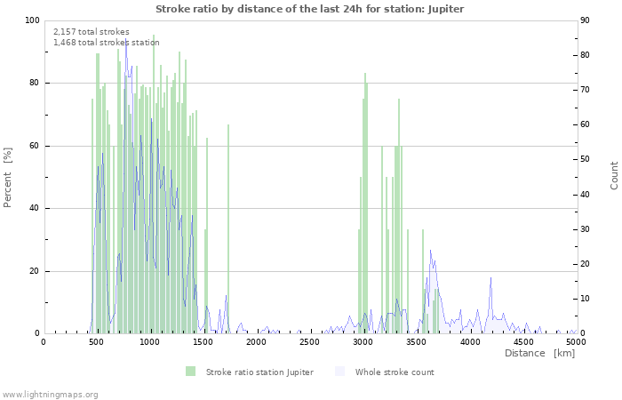 Graphs: Stroke ratio by distance