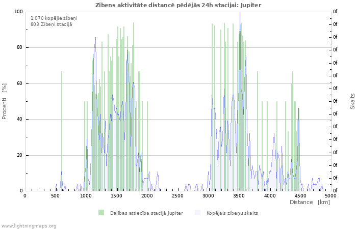 Grafiki: Zibens aktivitāte distancē