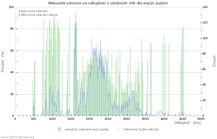 Wykresy: Wskaźnik uderzeń na odległość